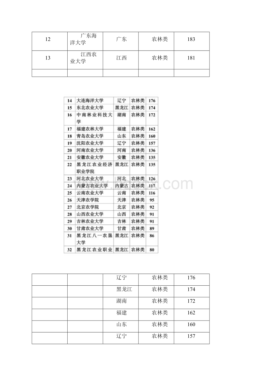 农林类高校报考热度排行榜doc.docx_第2页