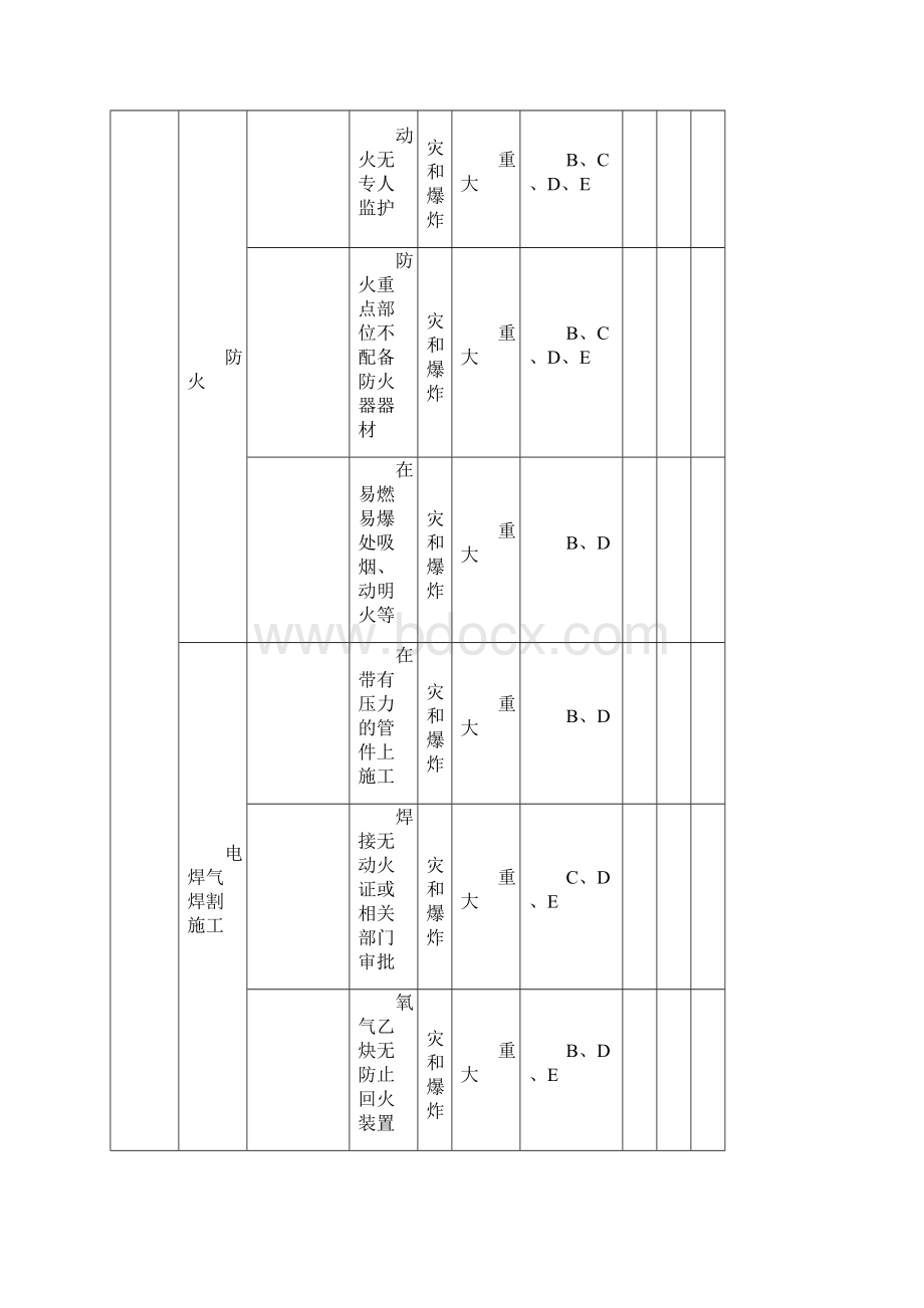 施工现场重大危险源与控制清单Word文档下载推荐.docx_第3页