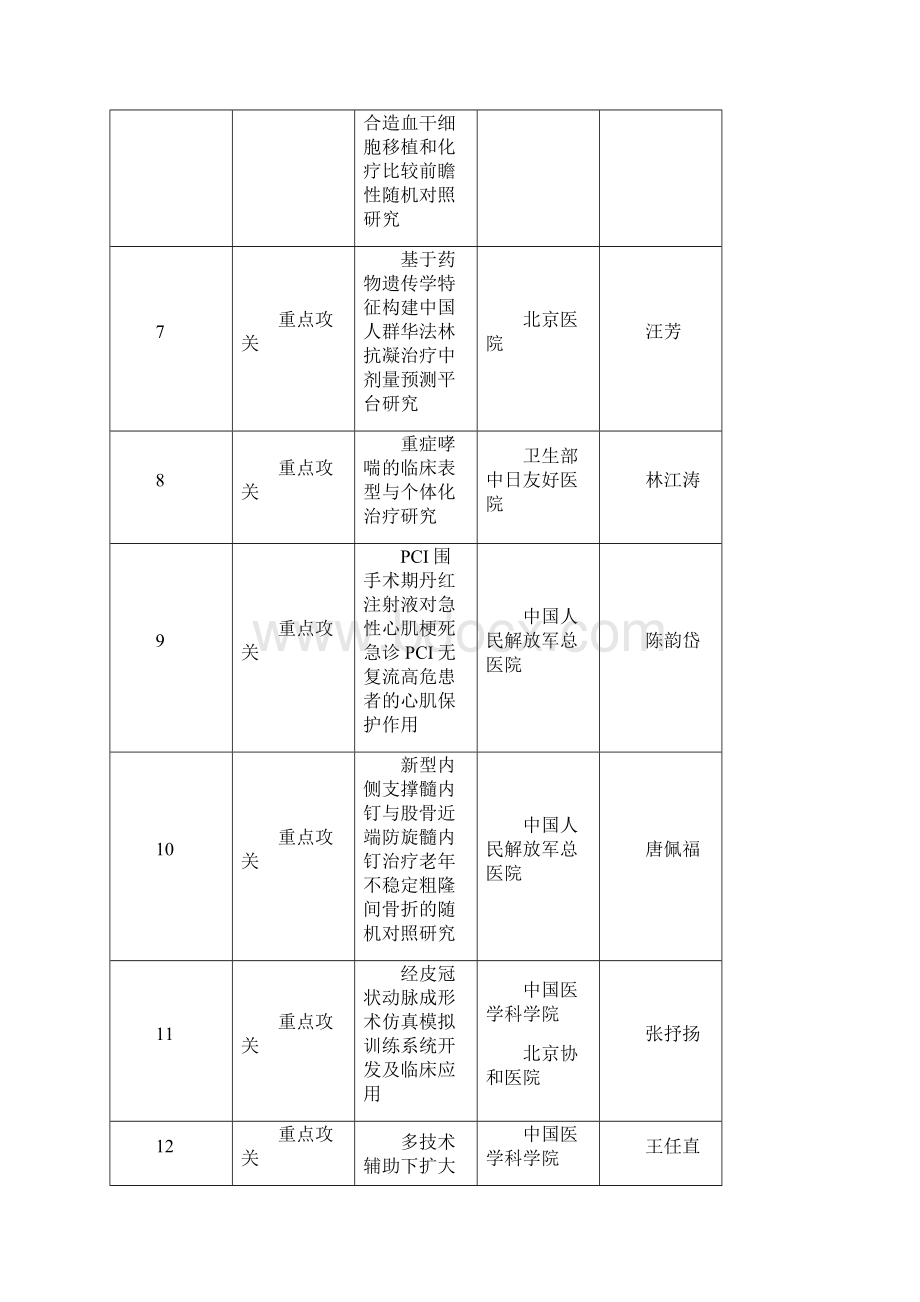 首都卫生发展科研专项拟立项项目.docx_第2页