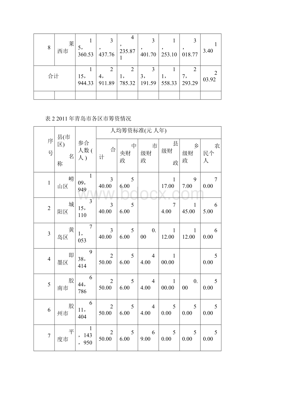 青岛市新型农村合作医疗筹融资机制浅析.docx_第3页