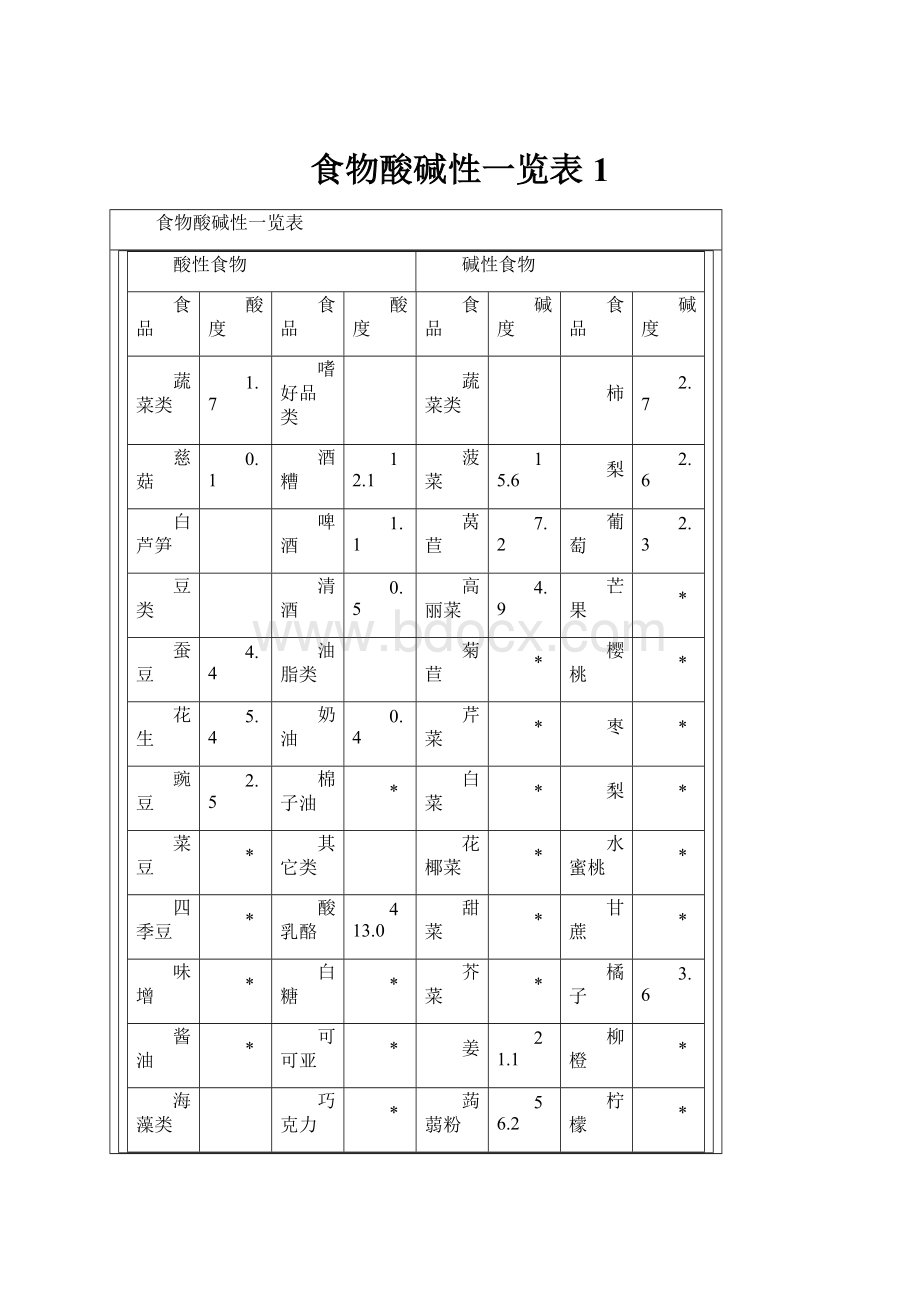 食物酸碱性一览表1.docx_第1页