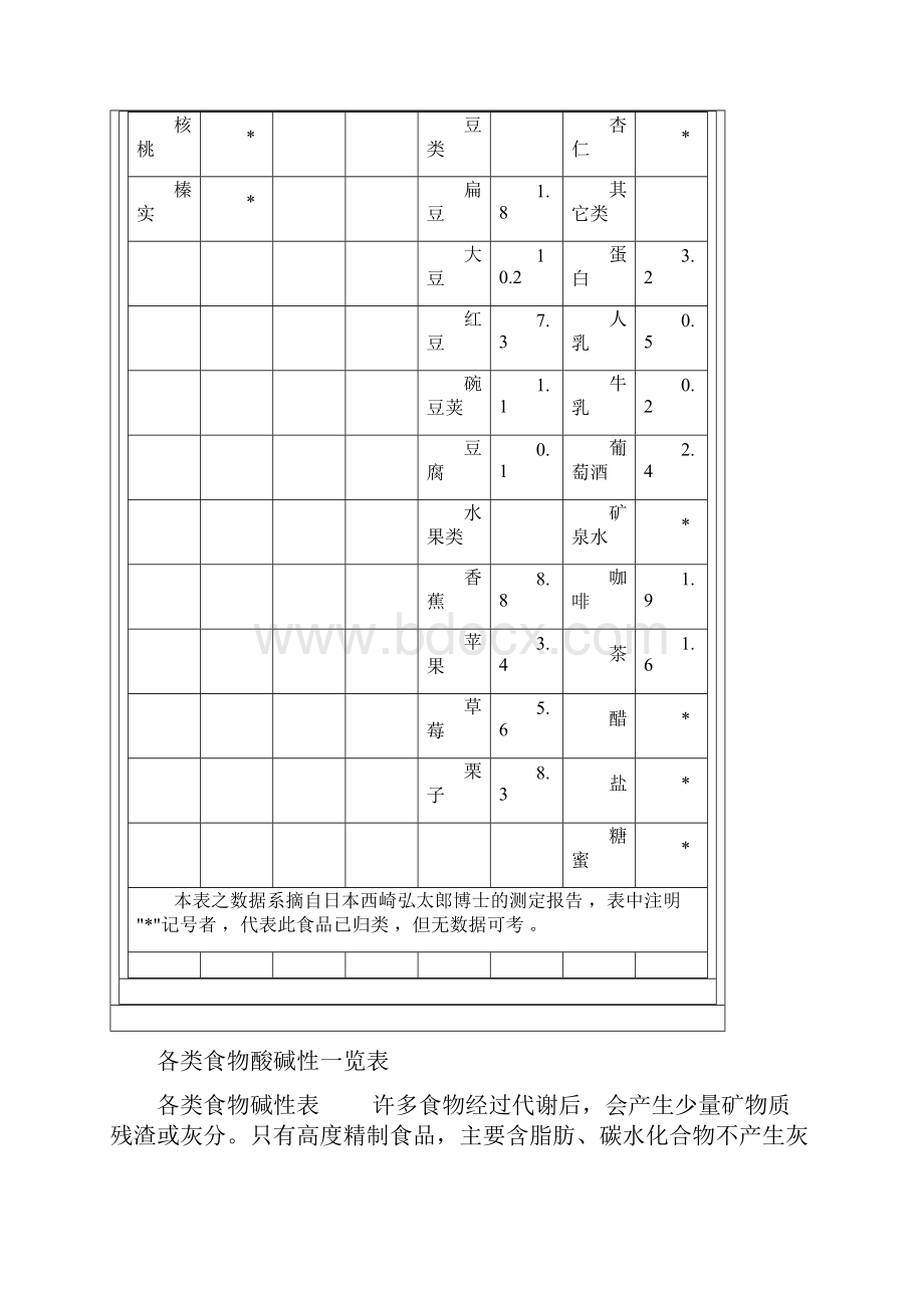 食物酸碱性一览表1.docx_第3页