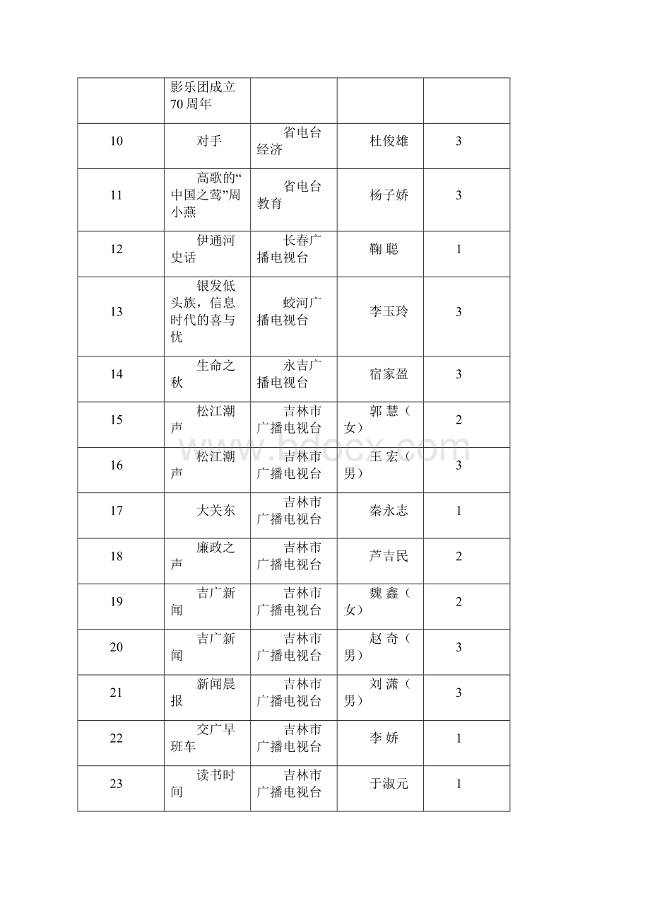 度播音主持等6项评奖.docx_第2页