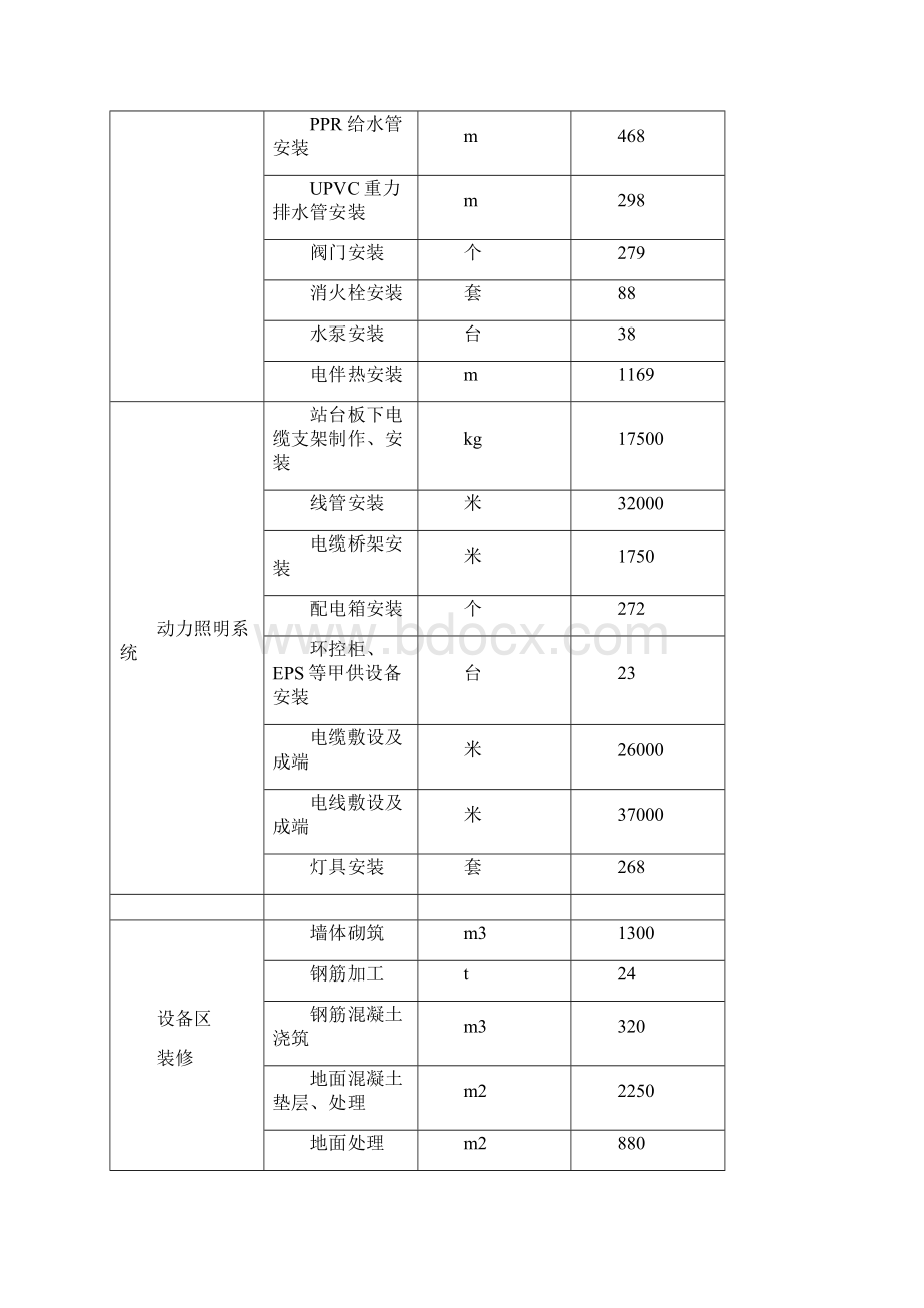 大连地铁风水电5标监理质量评估报告讲解.docx_第3页