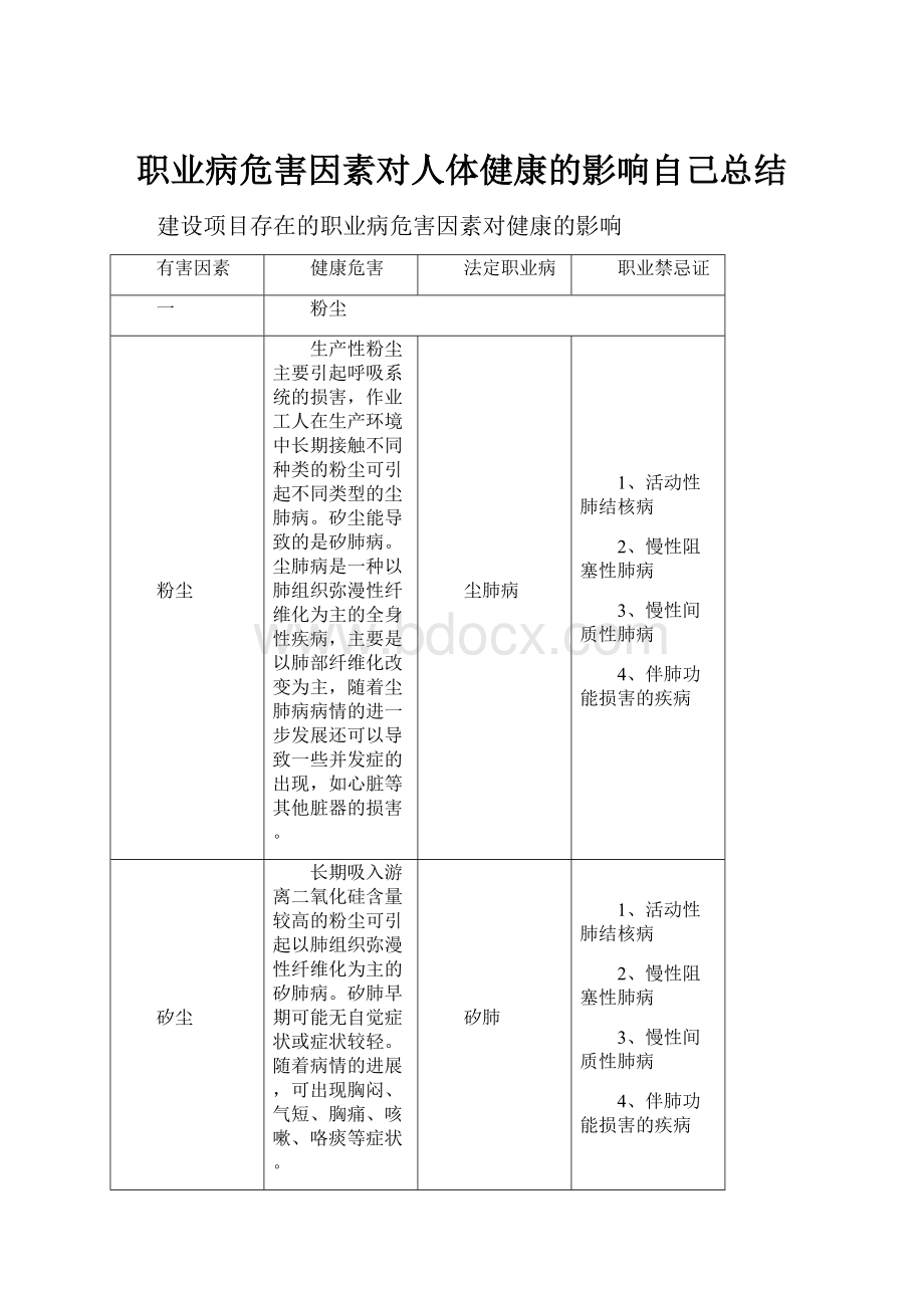 职业病危害因素对人体健康的影响自己总结Word文档格式.docx_第1页