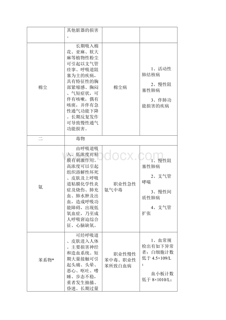 职业病危害因素对人体健康的影响自己总结Word文档格式.docx_第3页