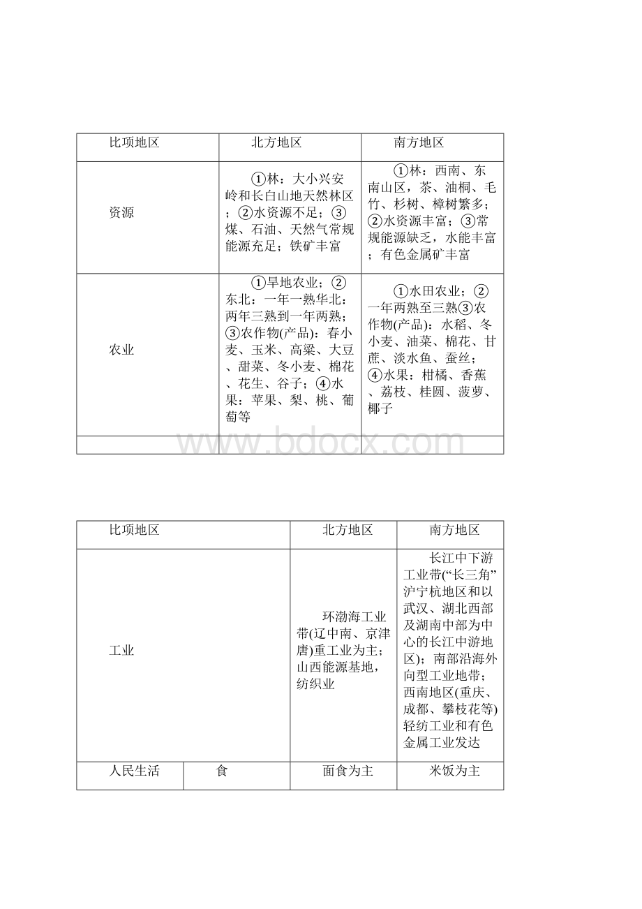 南方北方比项地区Word文件下载.docx_第2页