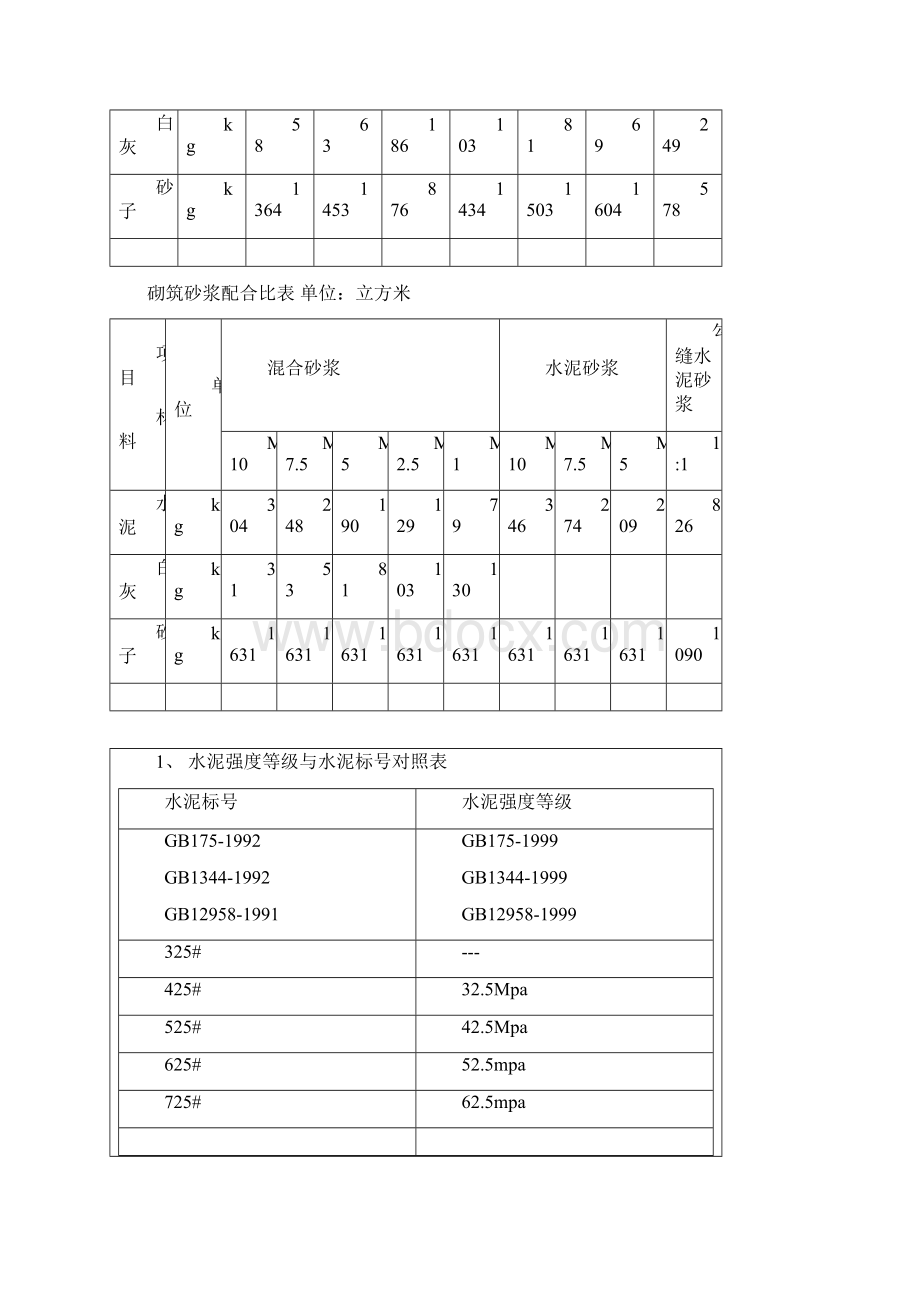 干混砂浆传统砂浆混凝土配合比表.docx_第3页