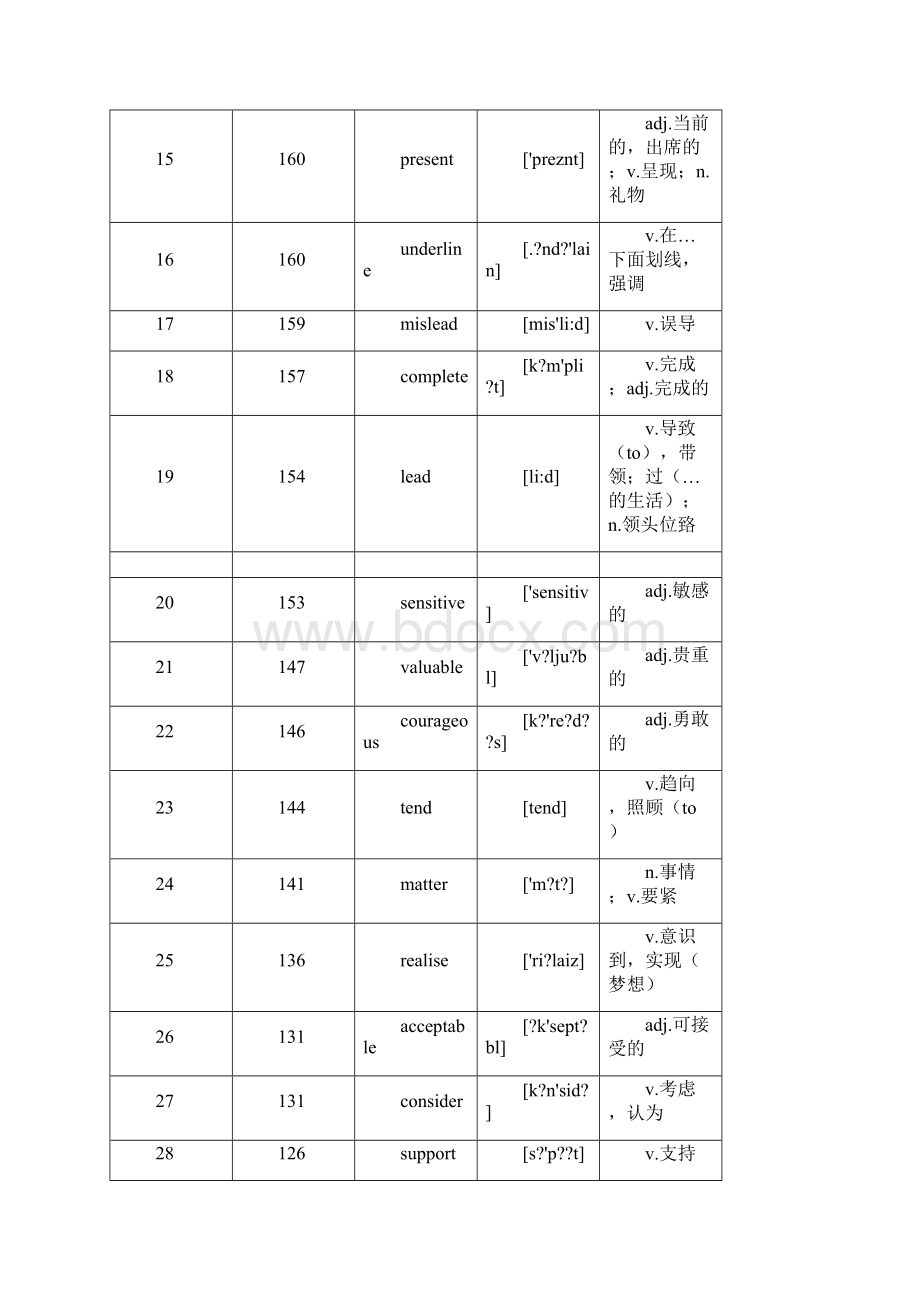 核心高考高频688词汇Word下载.docx_第2页