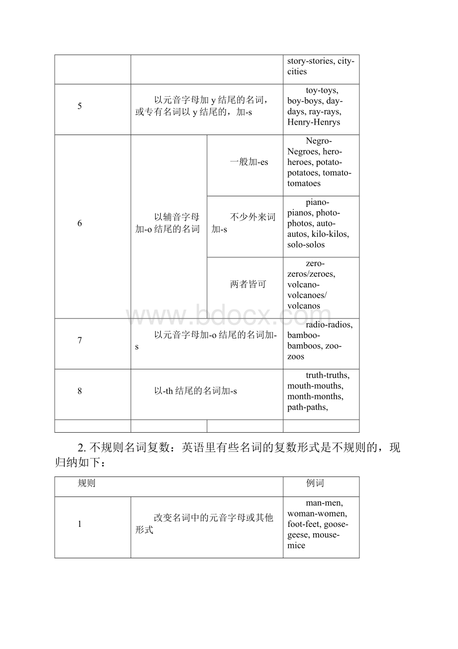 初中语法重点.docx_第2页