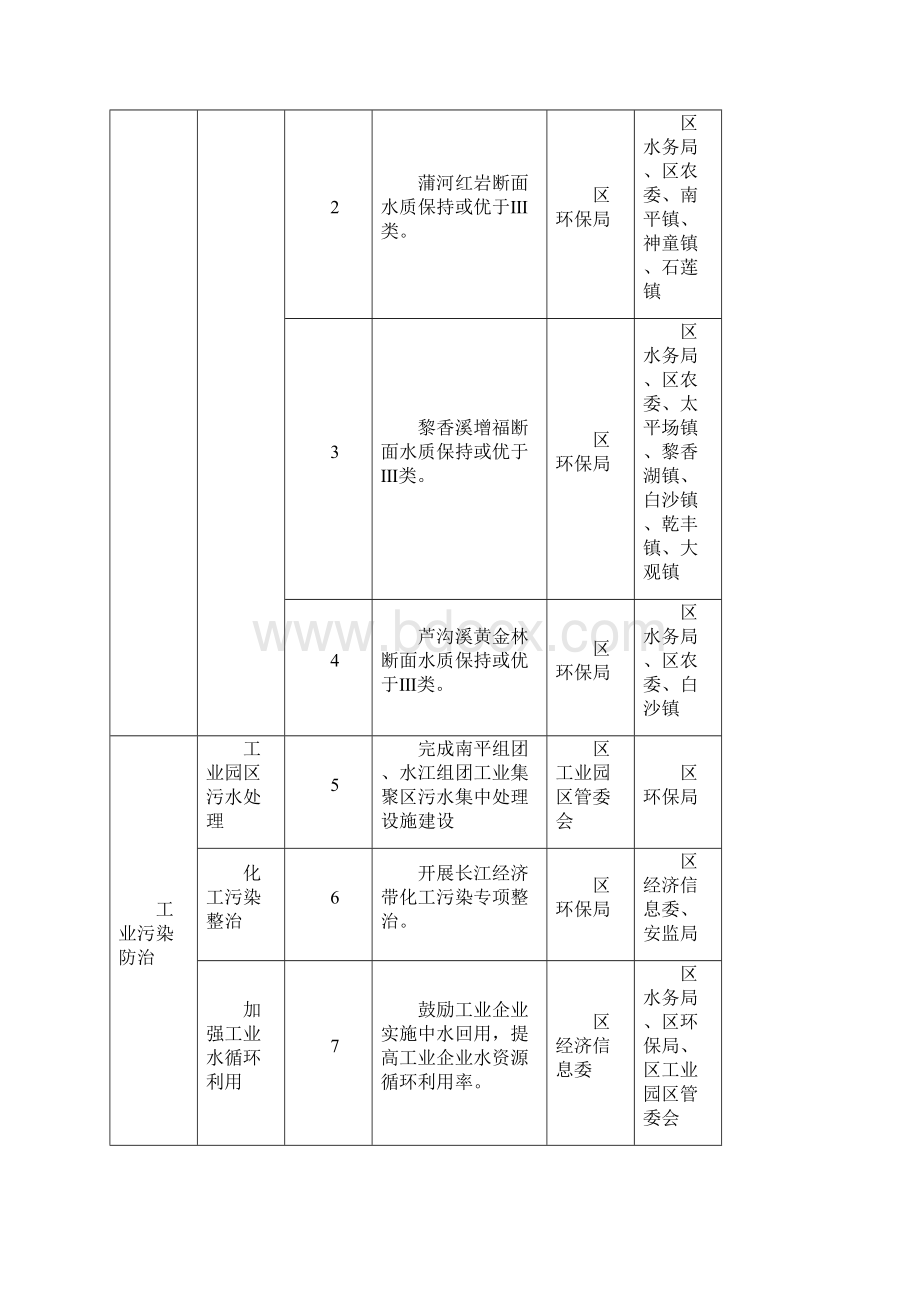 南川区水污染防治重点工作目标任务分解.docx_第2页