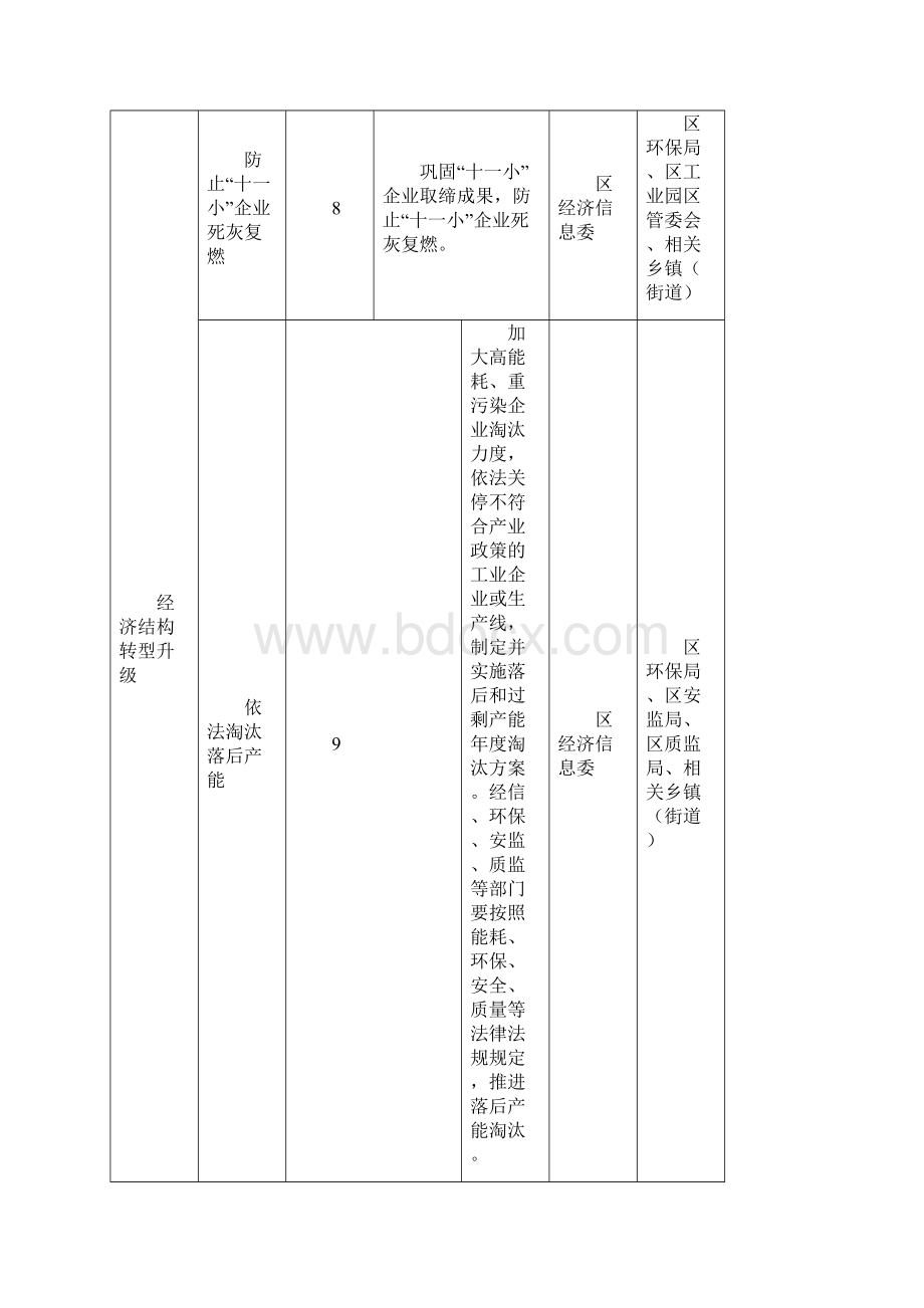 南川区水污染防治重点工作目标任务分解.docx_第3页