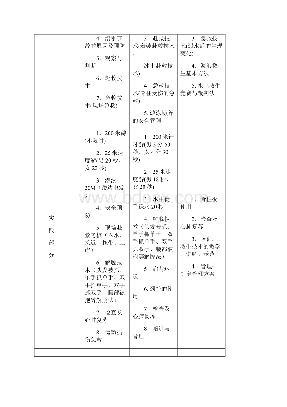 游泳救生员考核内容与标准分解Word文档下载推荐.docx_第3页