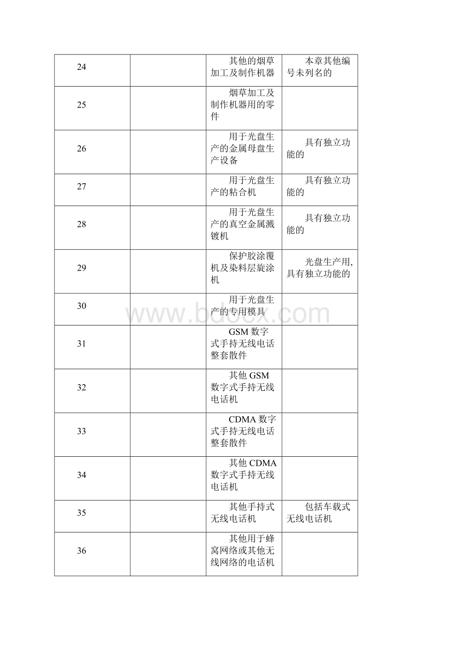 以下商品编码的产品由商务部签发文档格式.docx_第3页