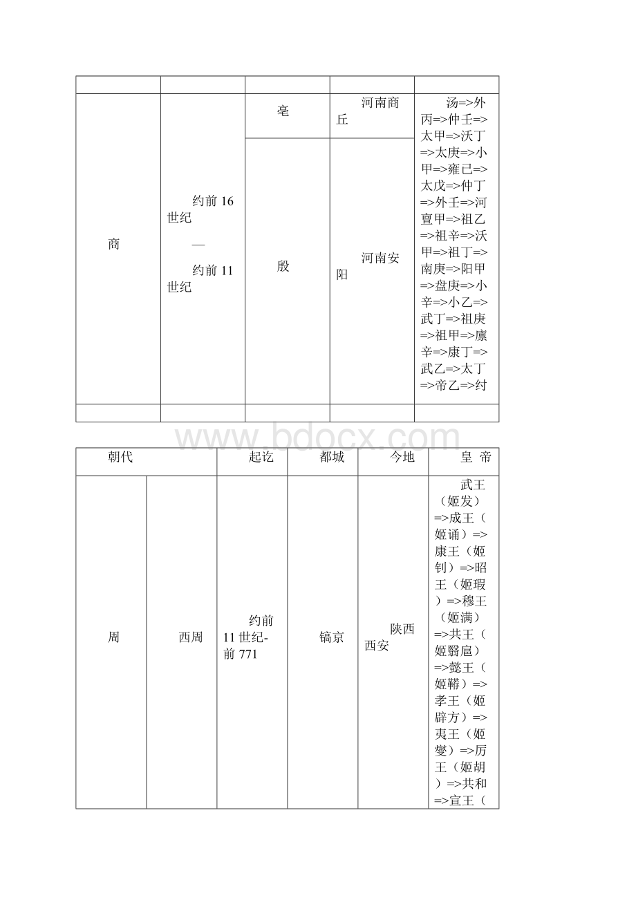 中国历史朝代公元对照表及各朝代皇帝.docx_第2页