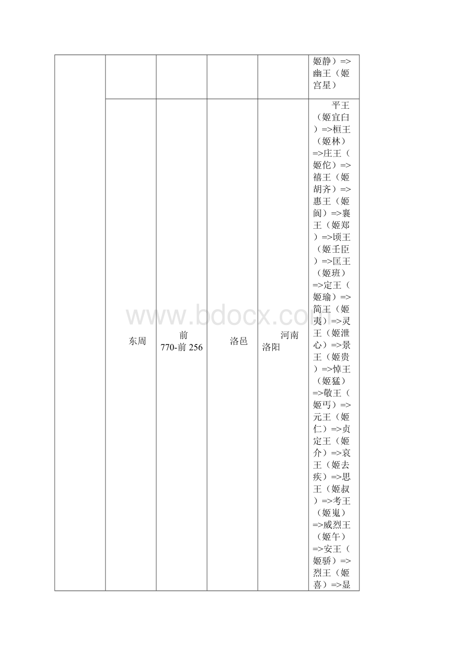 中国历史朝代公元对照表及各朝代皇帝.docx_第3页