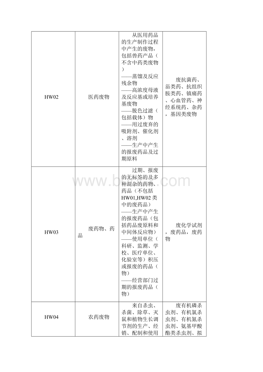 国家危险废物名录Word文档格式.docx_第3页