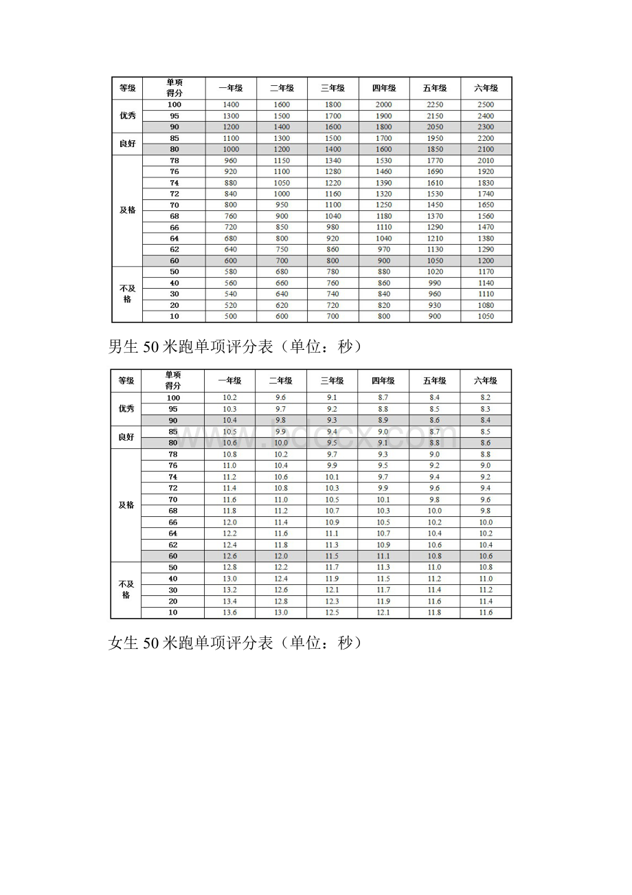 小学生体质健康测试指标评分对照表.docx_第2页