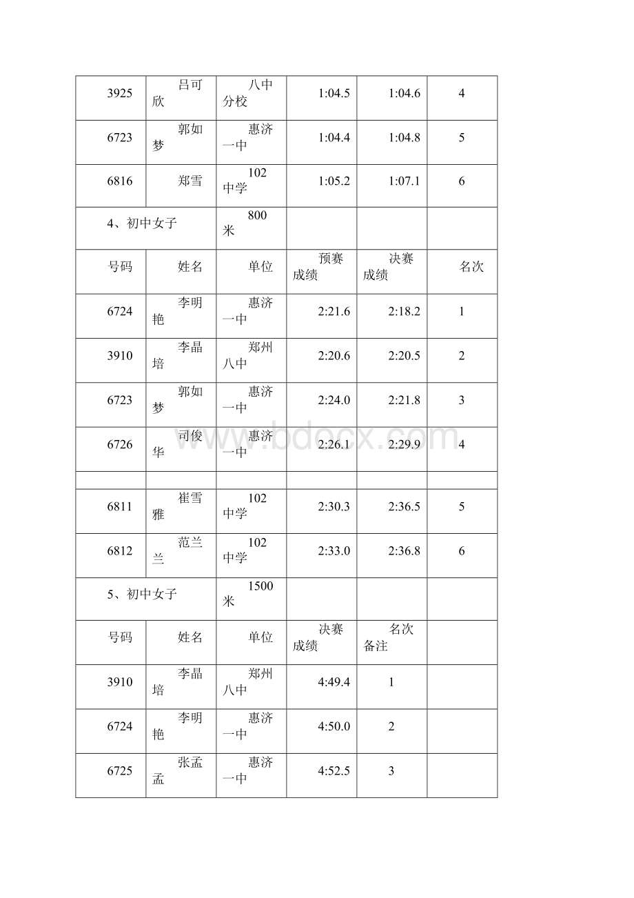 郑州中学生田径冬训检查赛成绩册.docx_第3页