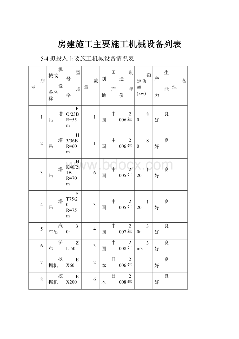 房建施工主要施工机械设备列表.docx