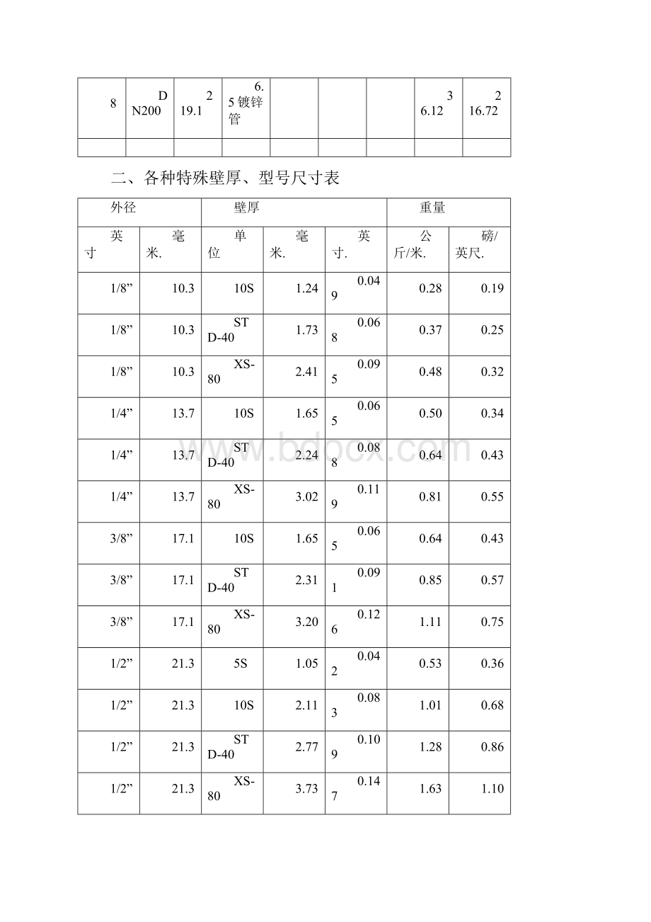 镀锌钢管理论重量与尺寸换算表.docx_第2页