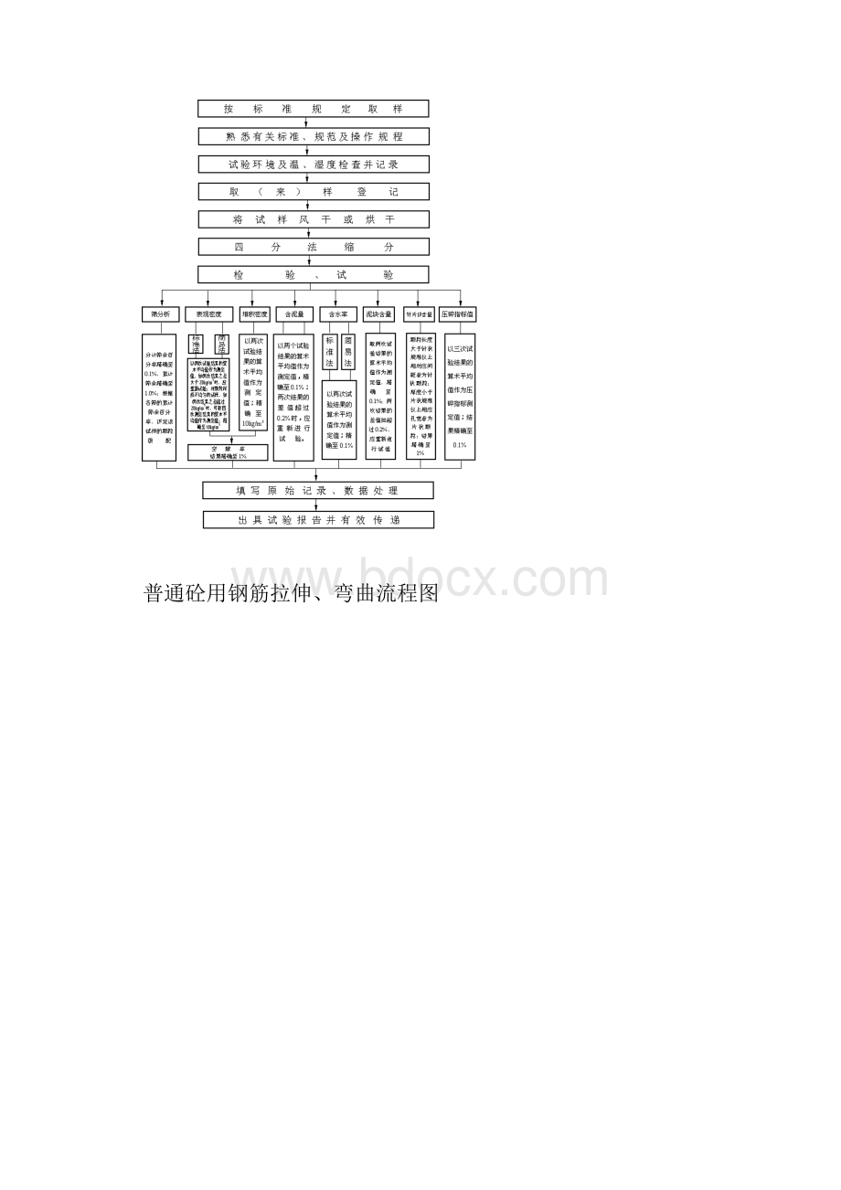 试验室各种流程图.docx_第3页