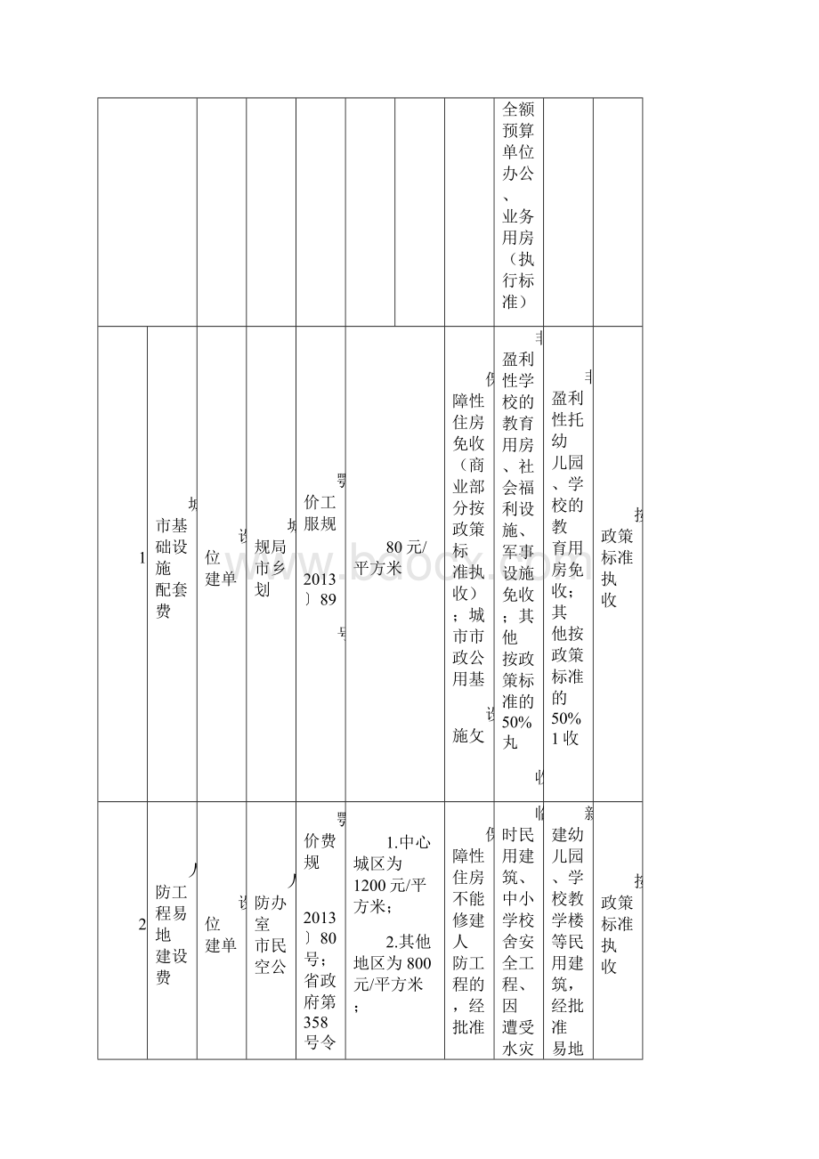 荆州市基本建设项目收费一览表.docx_第2页