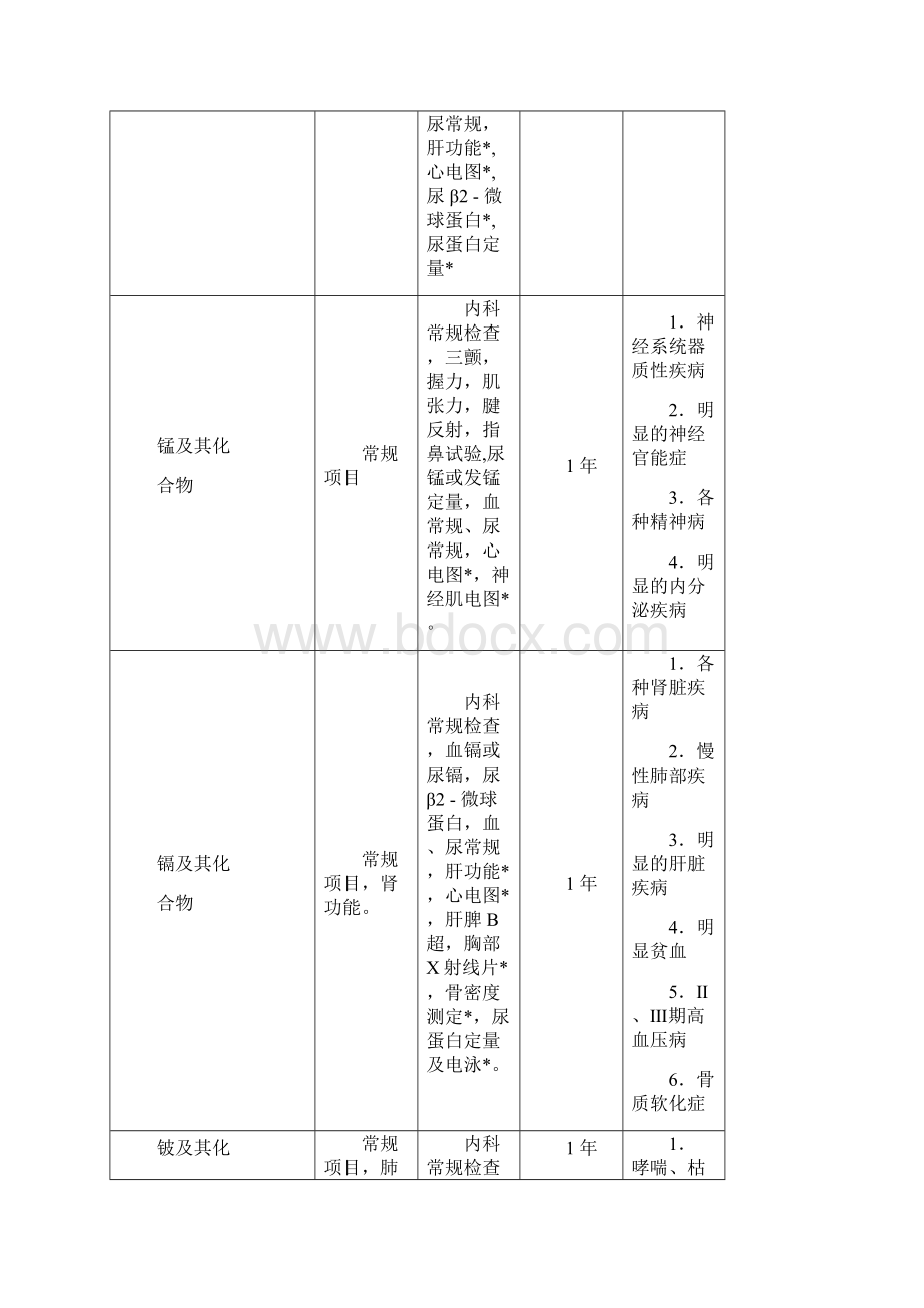 职业健康监护管理办法附件1职业健康检查项目及周期教材.docx_第2页