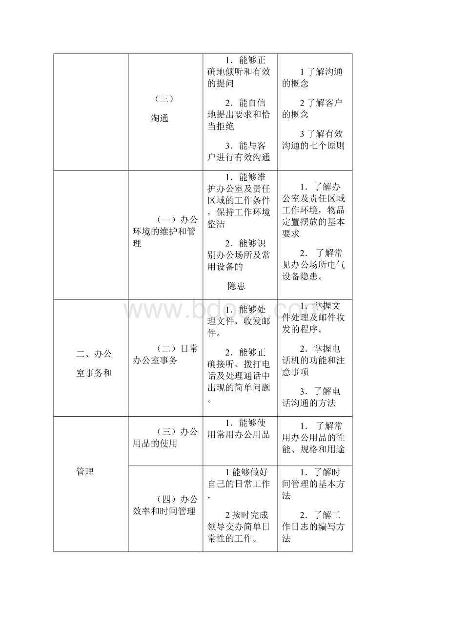 秘书任职资格标准表.docx_第2页