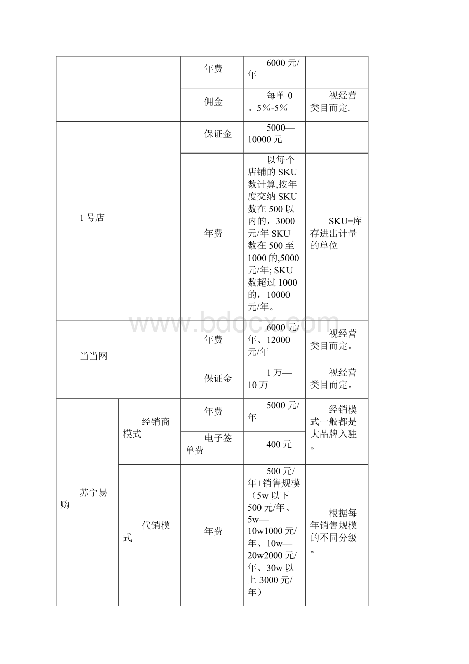 B2C平台商城入驻费用与流程.docx_第2页