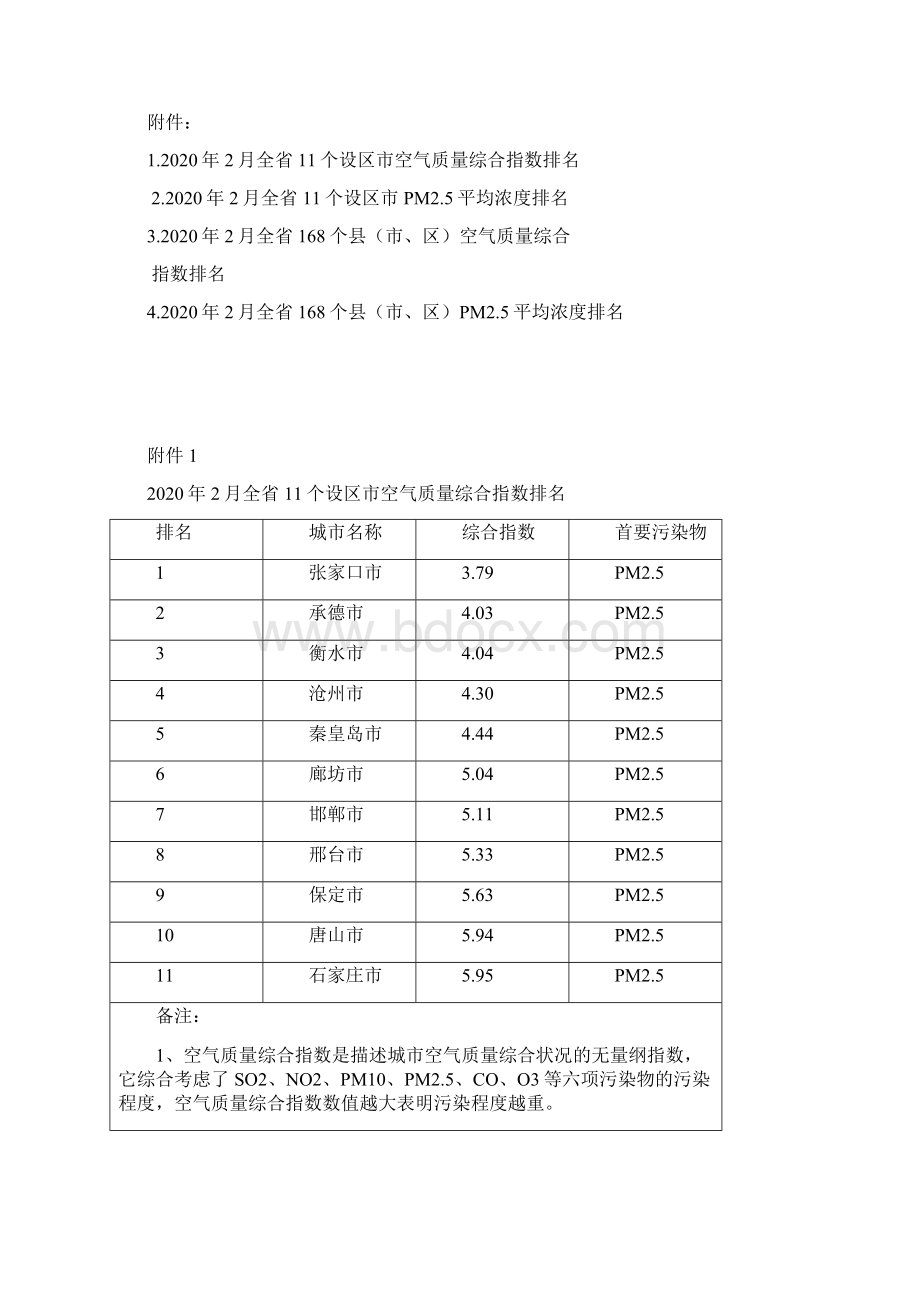 全环境空气质量排名情况文档格式.docx_第2页