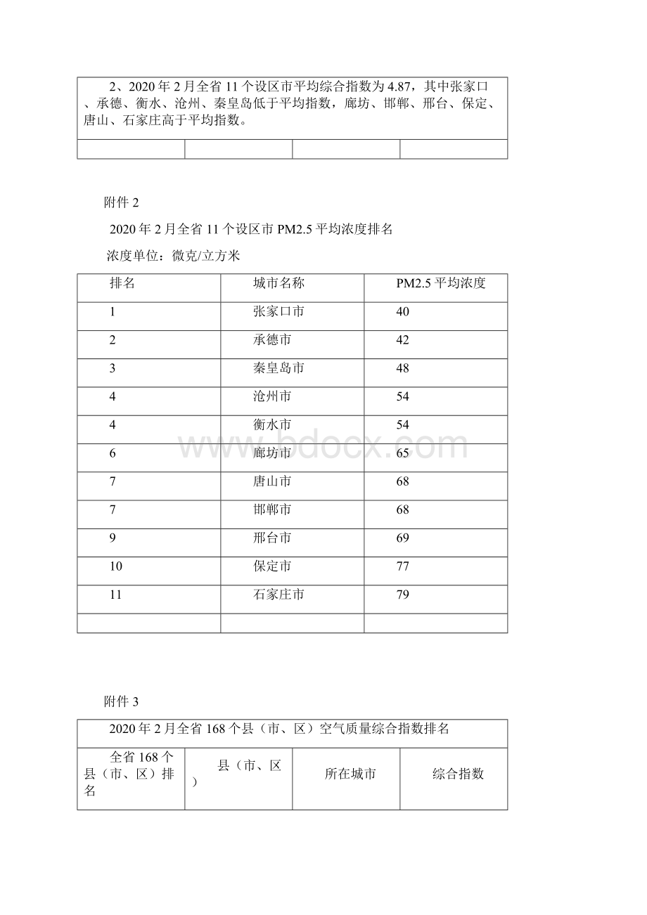 全环境空气质量排名情况文档格式.docx_第3页