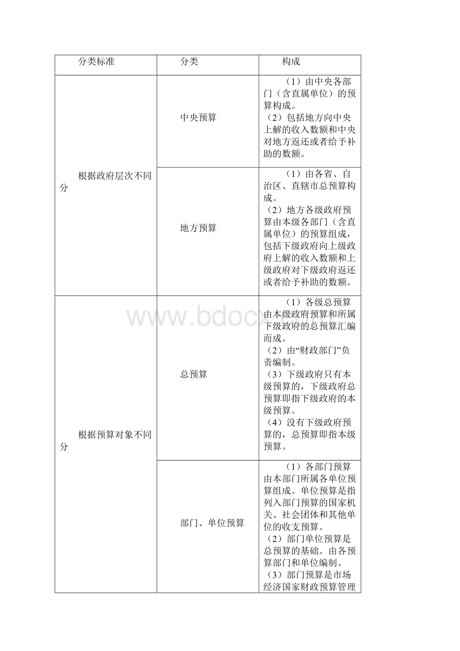 第四章 财政法律制度Word文档格式.docx_第3页