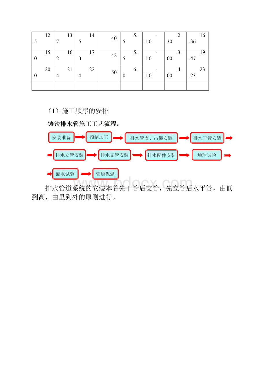 A型柔性法兰连接排水铸铁管施工工艺标准.docx_第2页