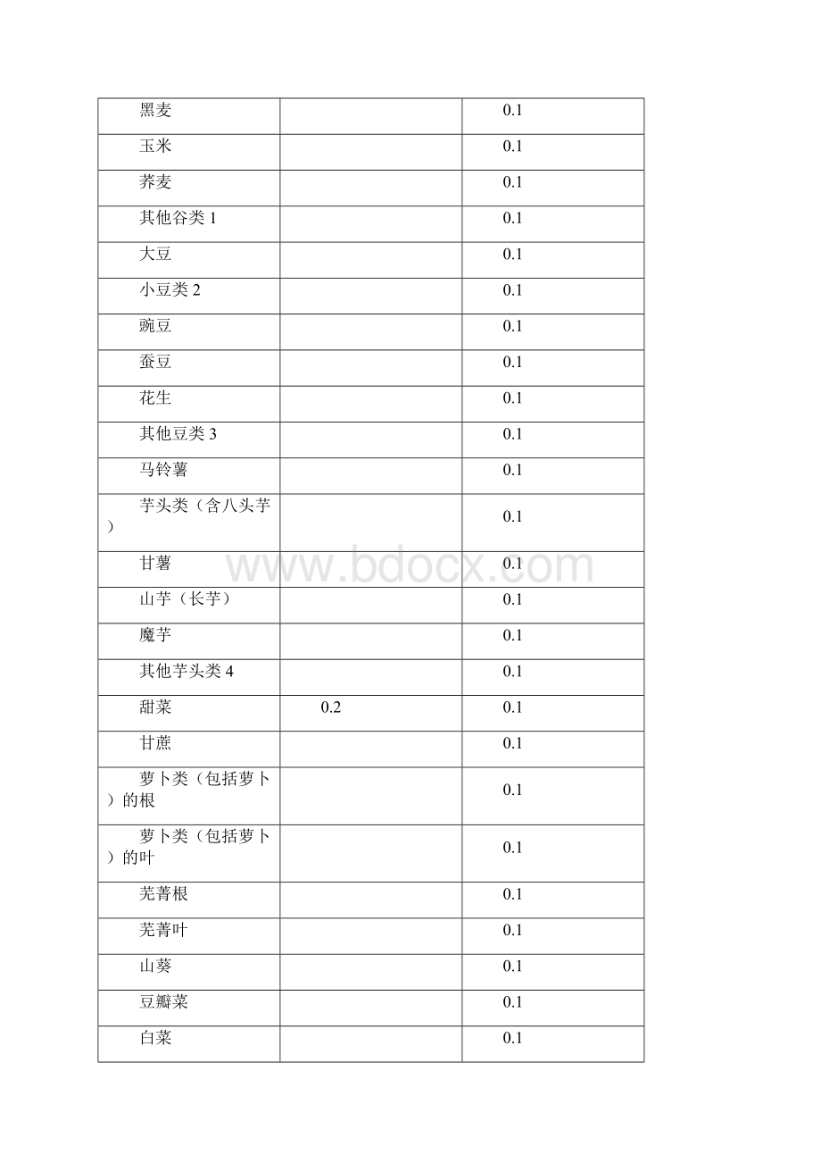 关于食品添加剂等规格的部分修改意见稿 0517.docx_第2页