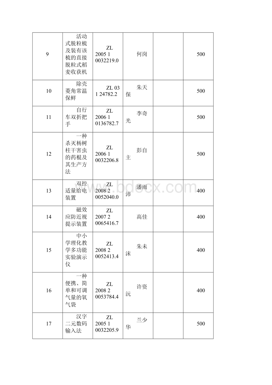 度省市州专利申请资助项目明细表.docx_第2页