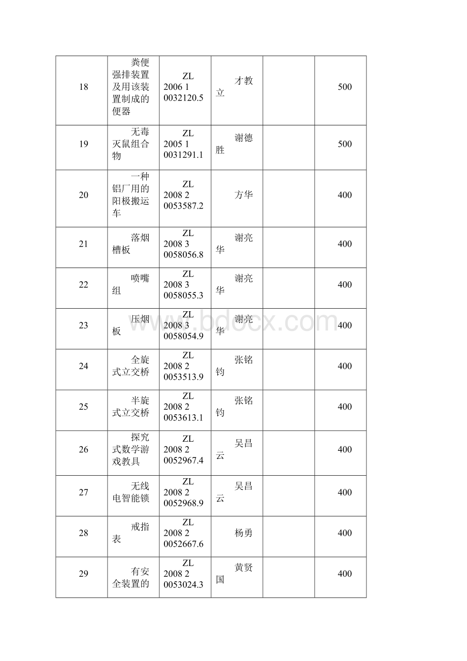 度省市州专利申请资助项目明细表.docx_第3页