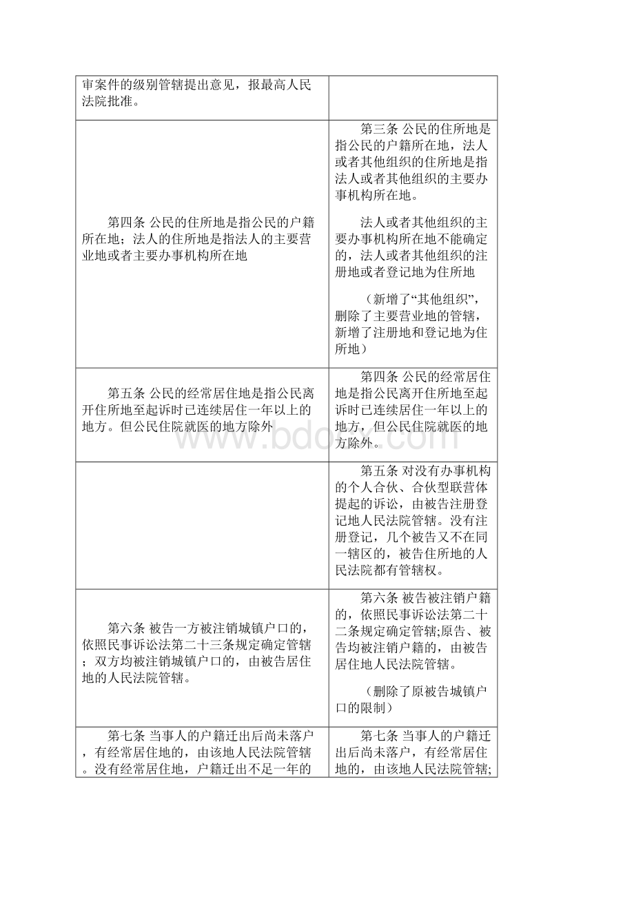 民事诉讼法司法解释适用意见新旧对照表Word格式文档下载.docx_第2页