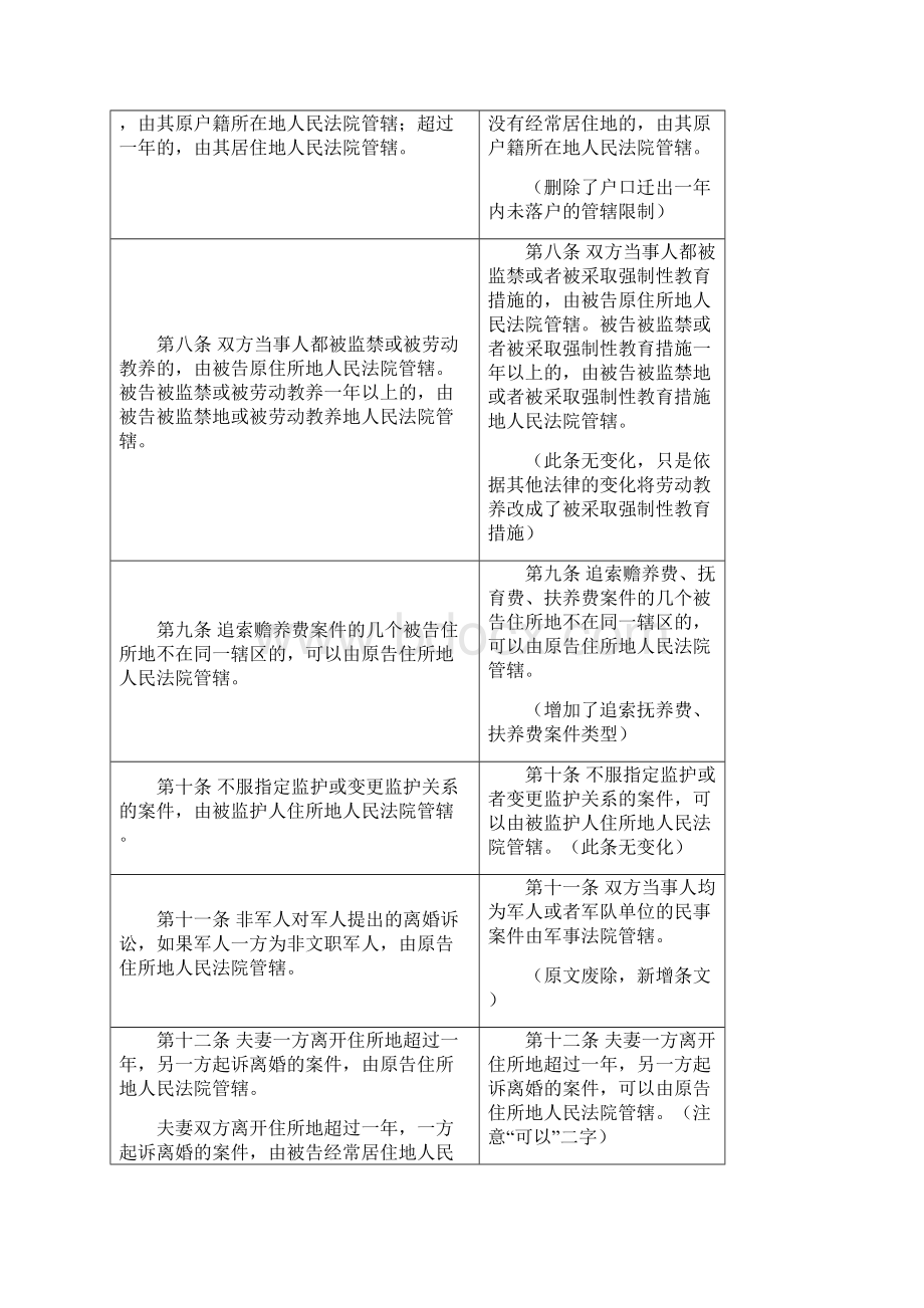 民事诉讼法司法解释适用意见新旧对照表Word格式文档下载.docx_第3页