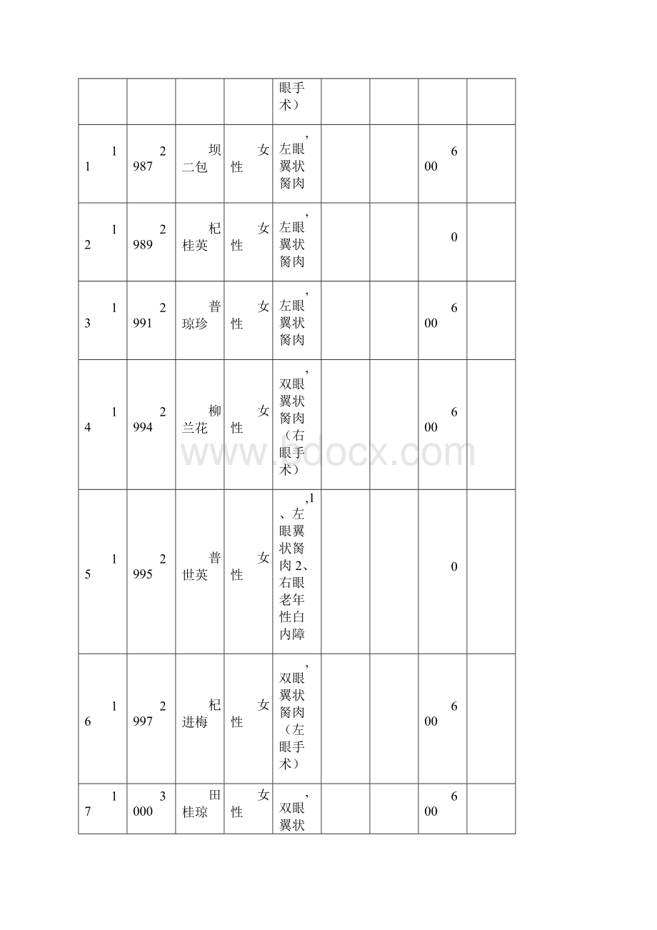 爱尔眼科致盲眼病公益项目救助公示.docx_第3页