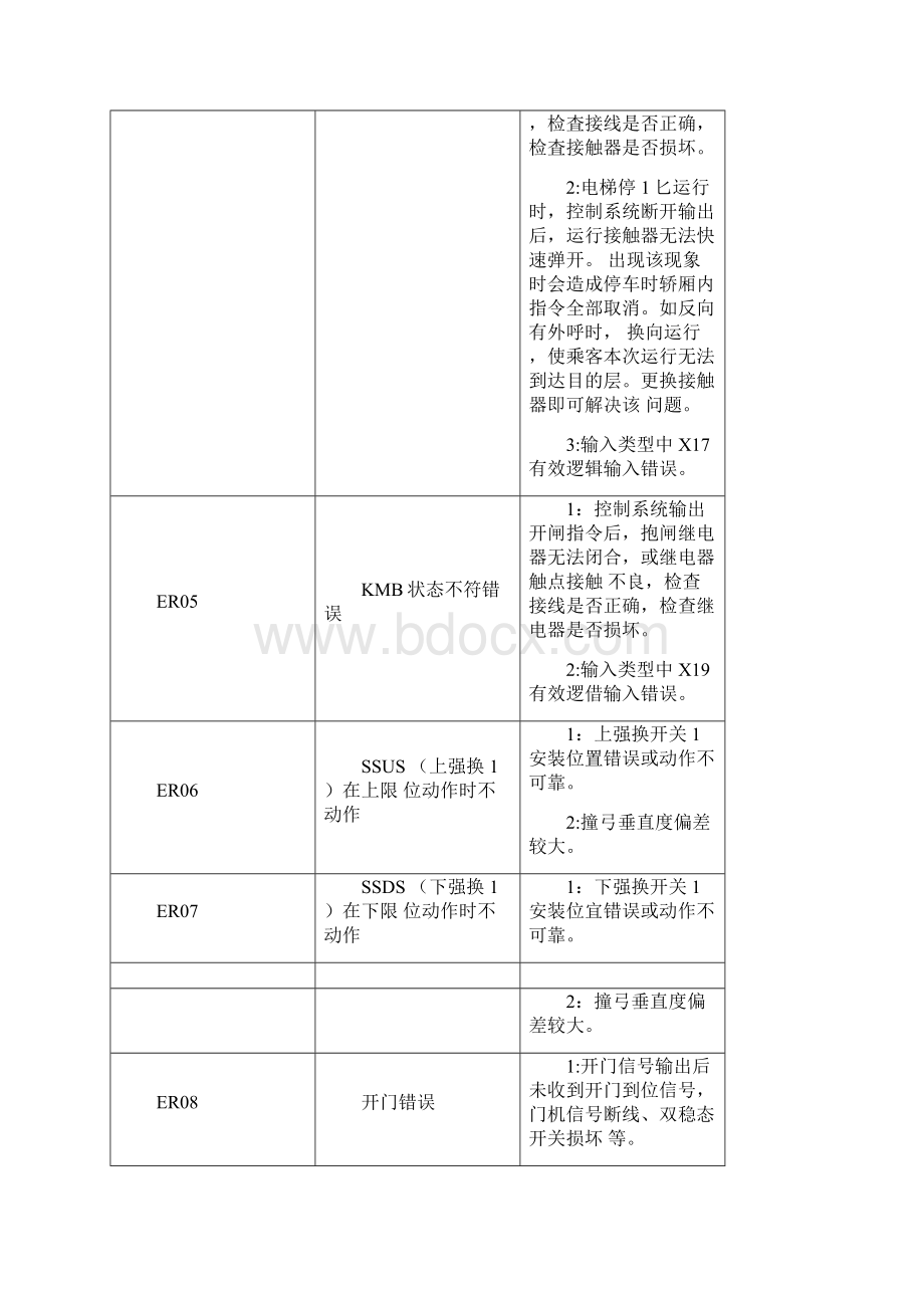 西继迅达故障表.docx_第3页