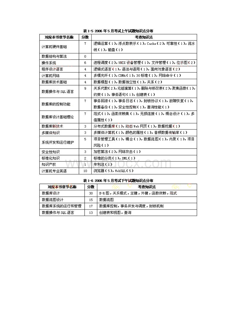 软件水平考试数据库系统工程师考试冲刺指导.docx_第3页