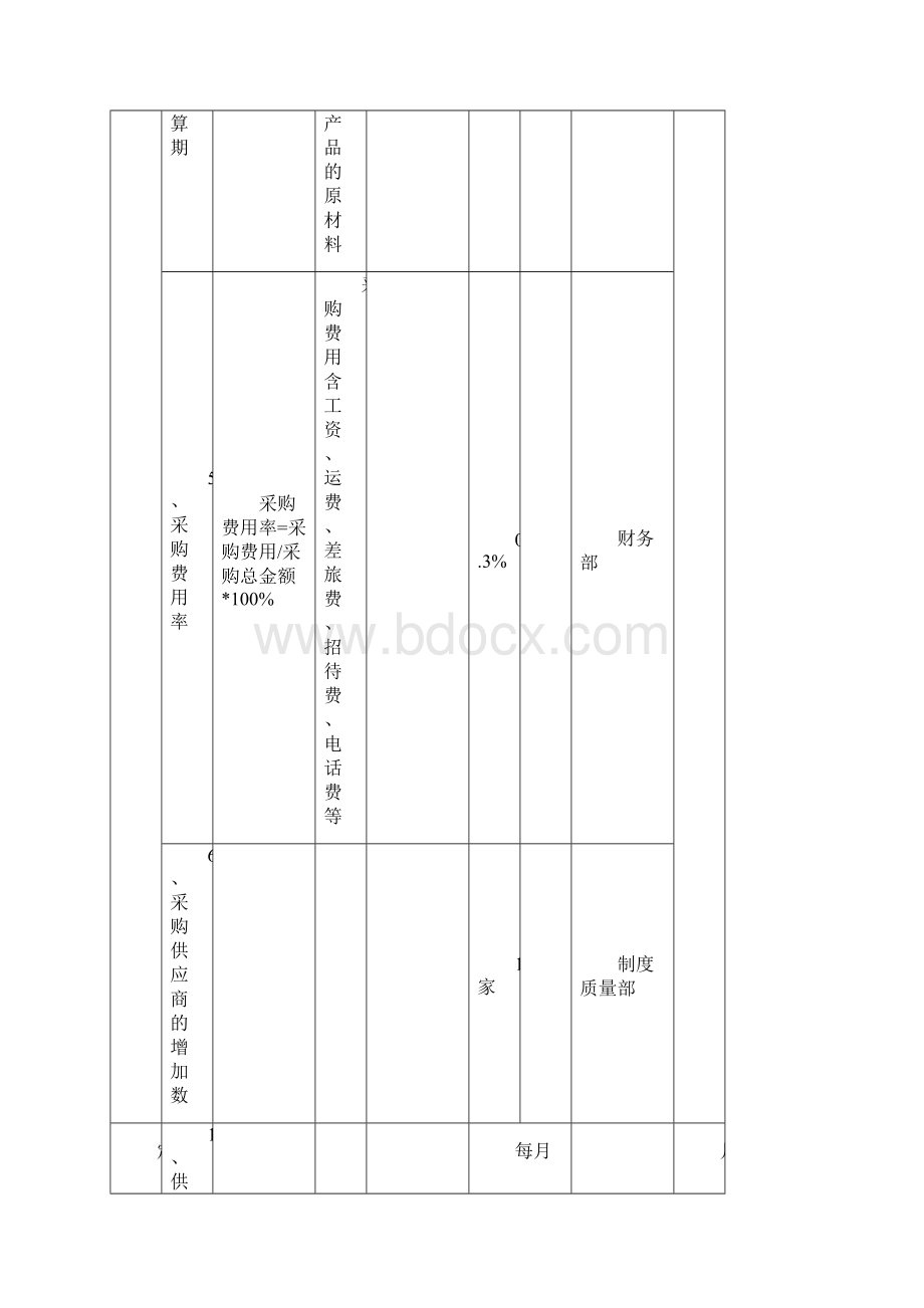 各部门经理KPI考核指标Word文件下载.docx_第3页