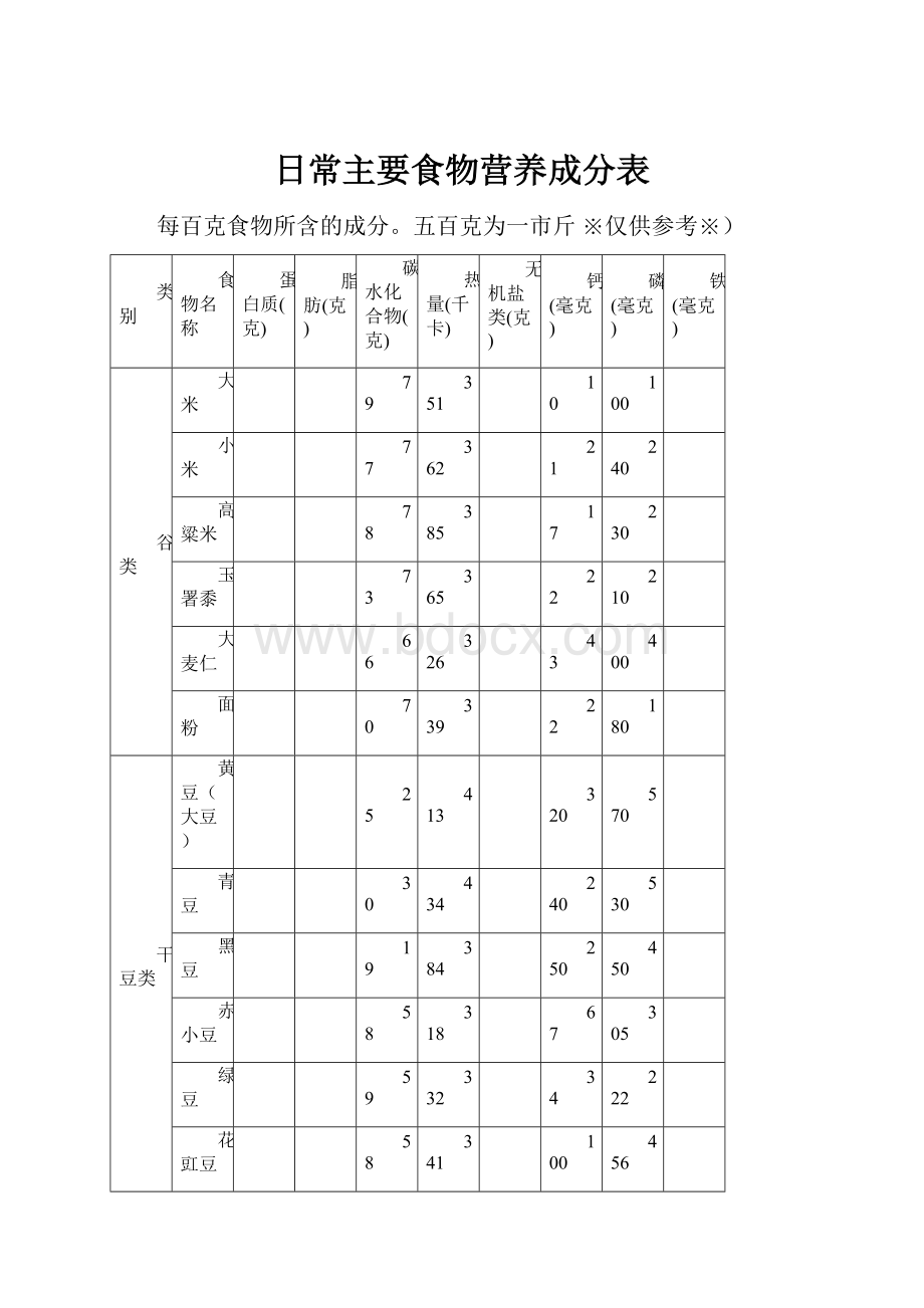 日常主要食物营养成分表.docx_第1页