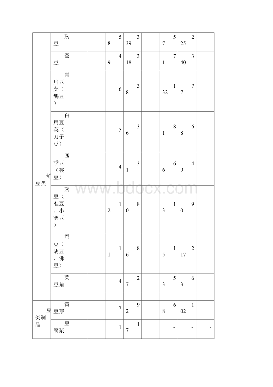 日常主要食物营养成分表文档格式.docx_第2页