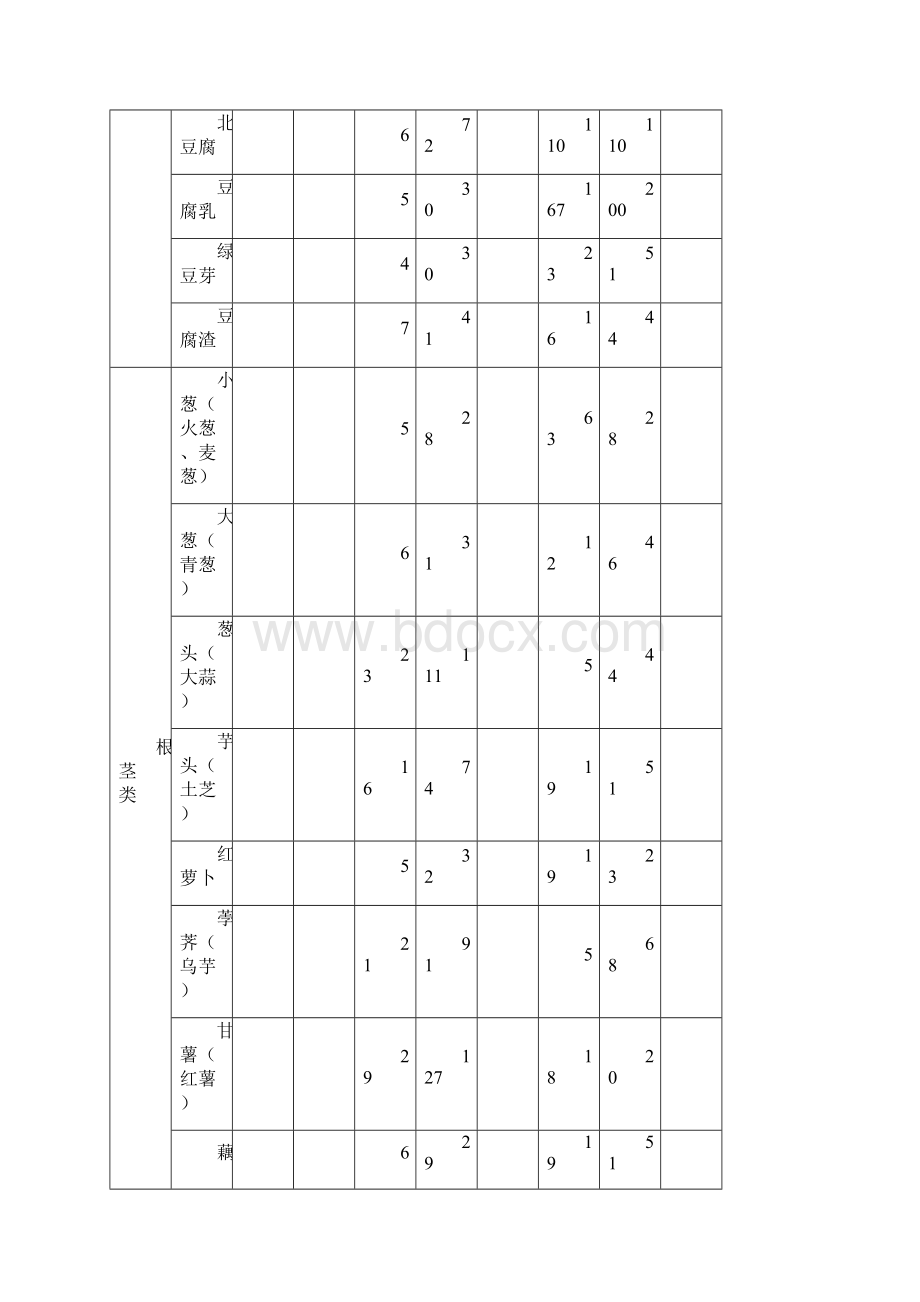 日常主要食物营养成分表文档格式.docx_第3页