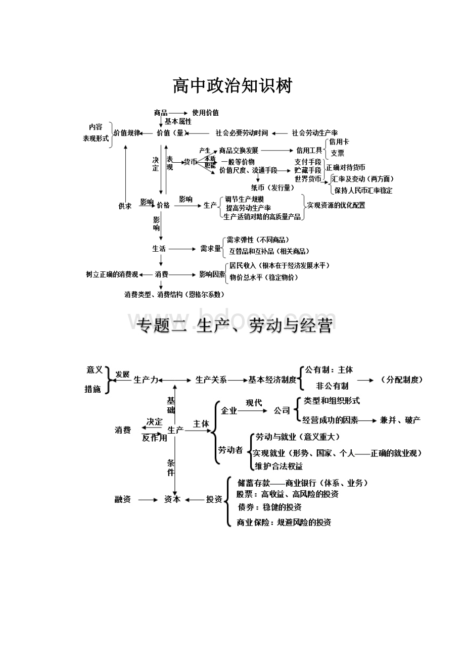 高中政治知识树Word格式.docx