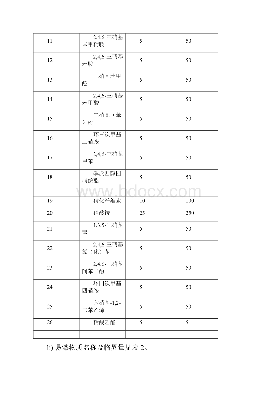 重大危险源辨识GB18218之欧阳法创编.docx_第3页