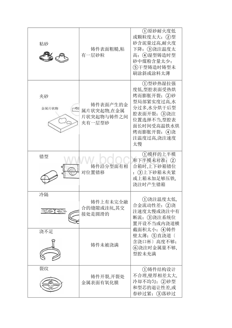 铸造铸件常见缺陷分析.docx_第2页