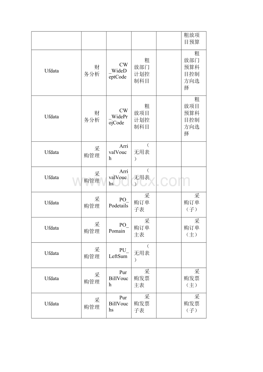 用友数据库表及数据字典.docx_第2页